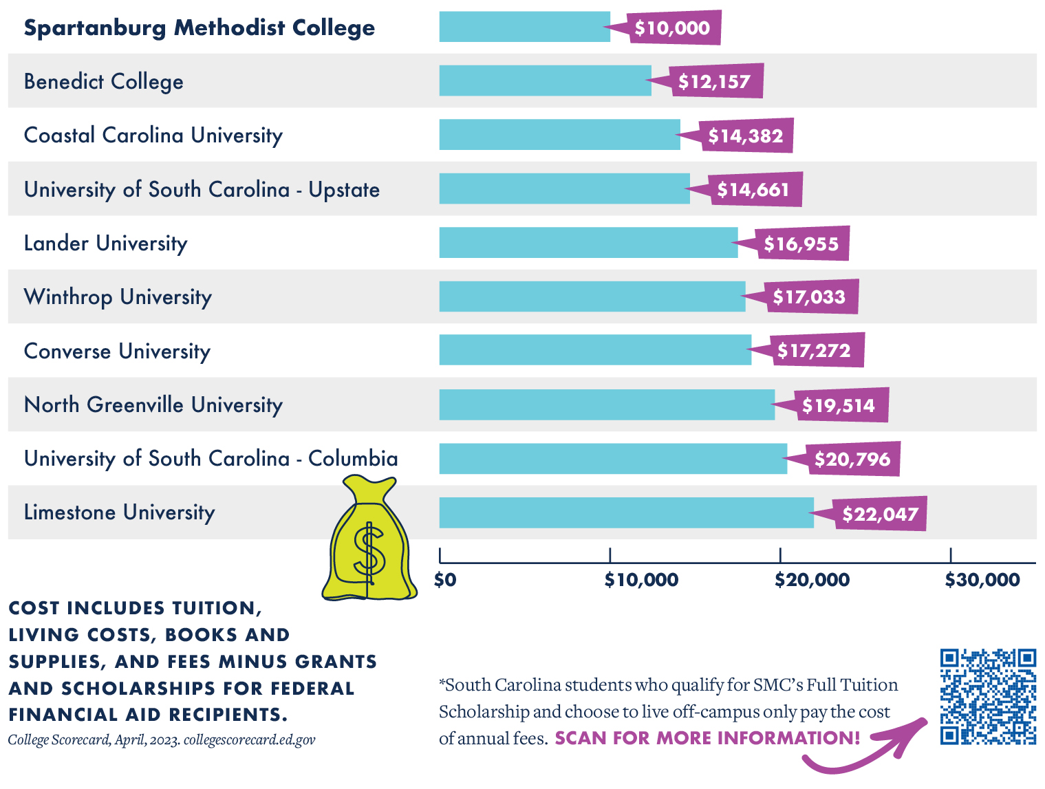 Cost To Attend SMC Spartanburg Methodist College cost-to-attend-smc-spartanburg-methodist-college
