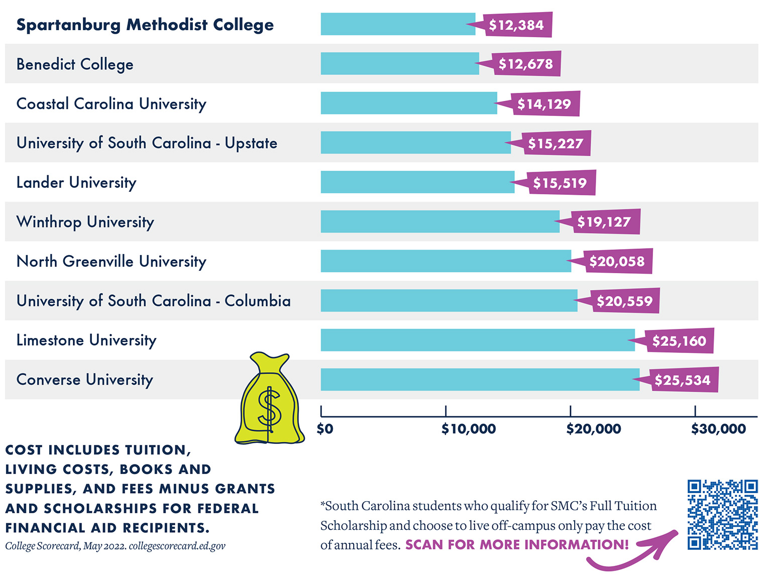 Graph of average cost of SC colleges