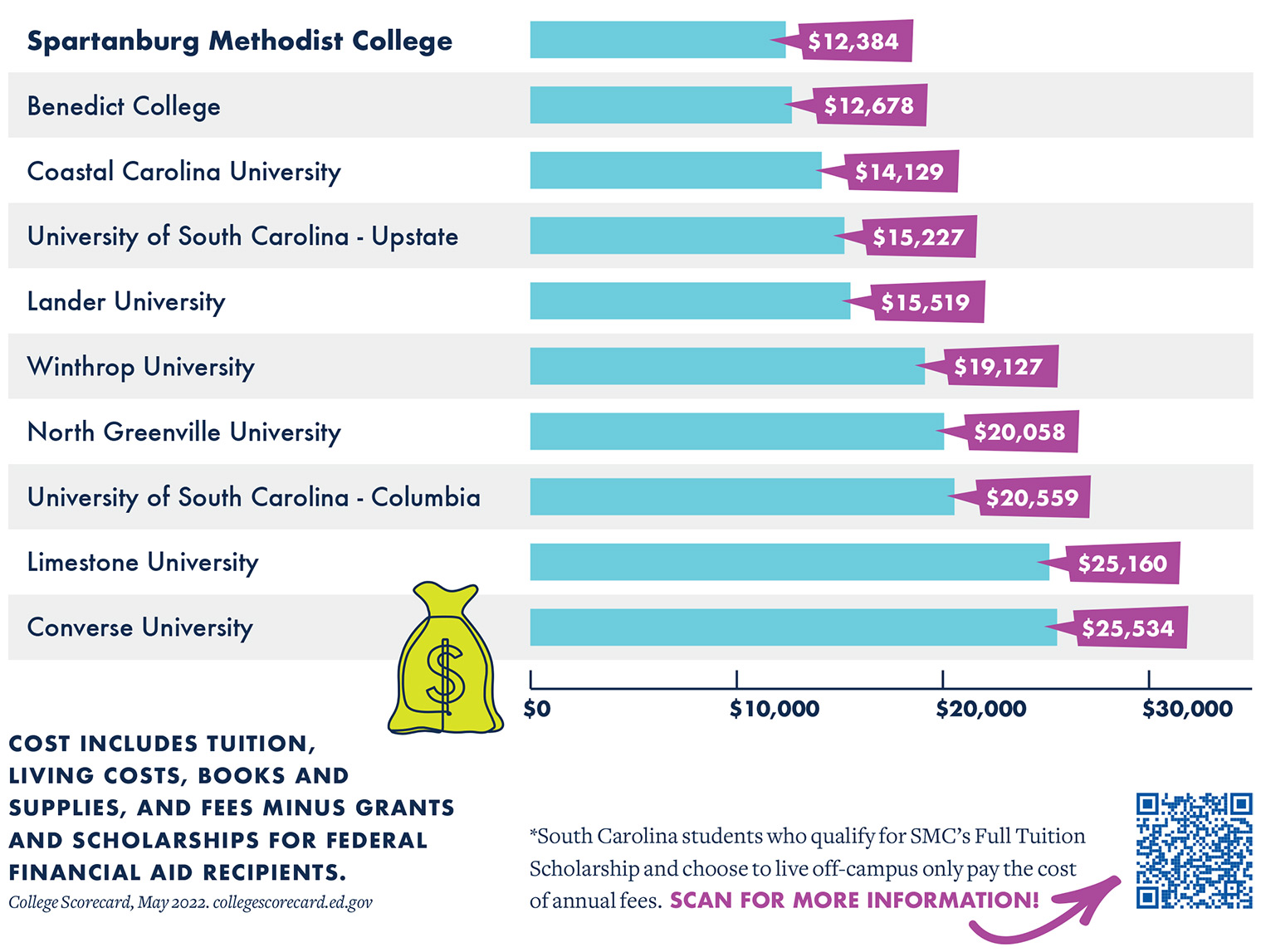 cost-to-attend-smc-spartanburg-methodist-college