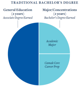 A pie chart showing how the SMC traditional degree is made up of general education classes and two concentrations: an academic concentration and a professional development concentration
